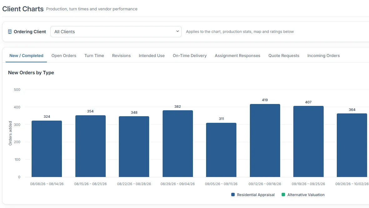 AIM-Port client charts: a weekly bar chart of new orders by type, filterable by ordering client, with tabs for turn time, revisions, on-time delivery and more.